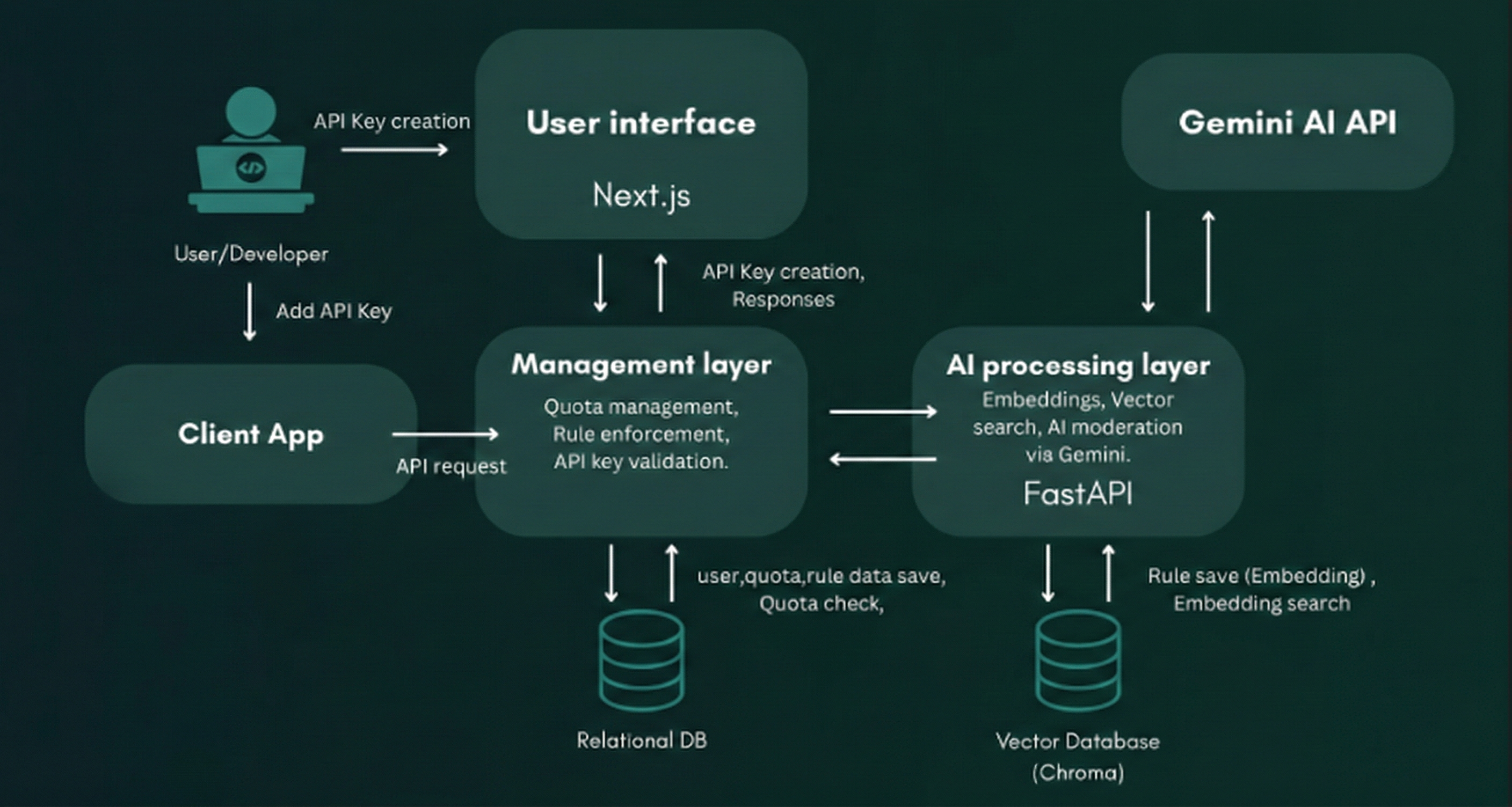System Architecture Diagram